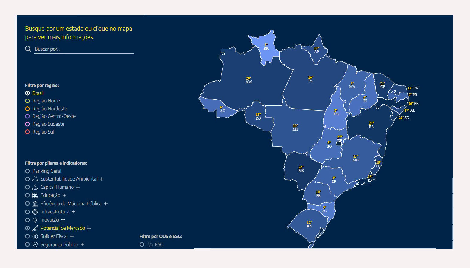 Governo do Tocantins alcan&ccedil;a 2&ordf; posi&ccedil;&atilde;o nacional em potencial de mercado e refor&ccedil;a ambiente econ&ocirc;mico competitivo
