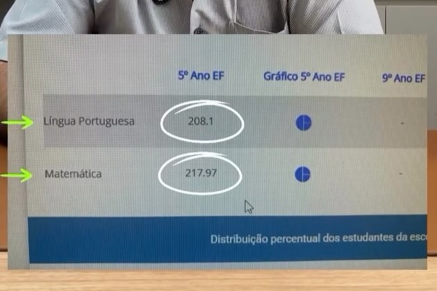 Resultado na educa&ccedil;&atilde;o de Santa Maria surpreende e supera meta antes do prazo